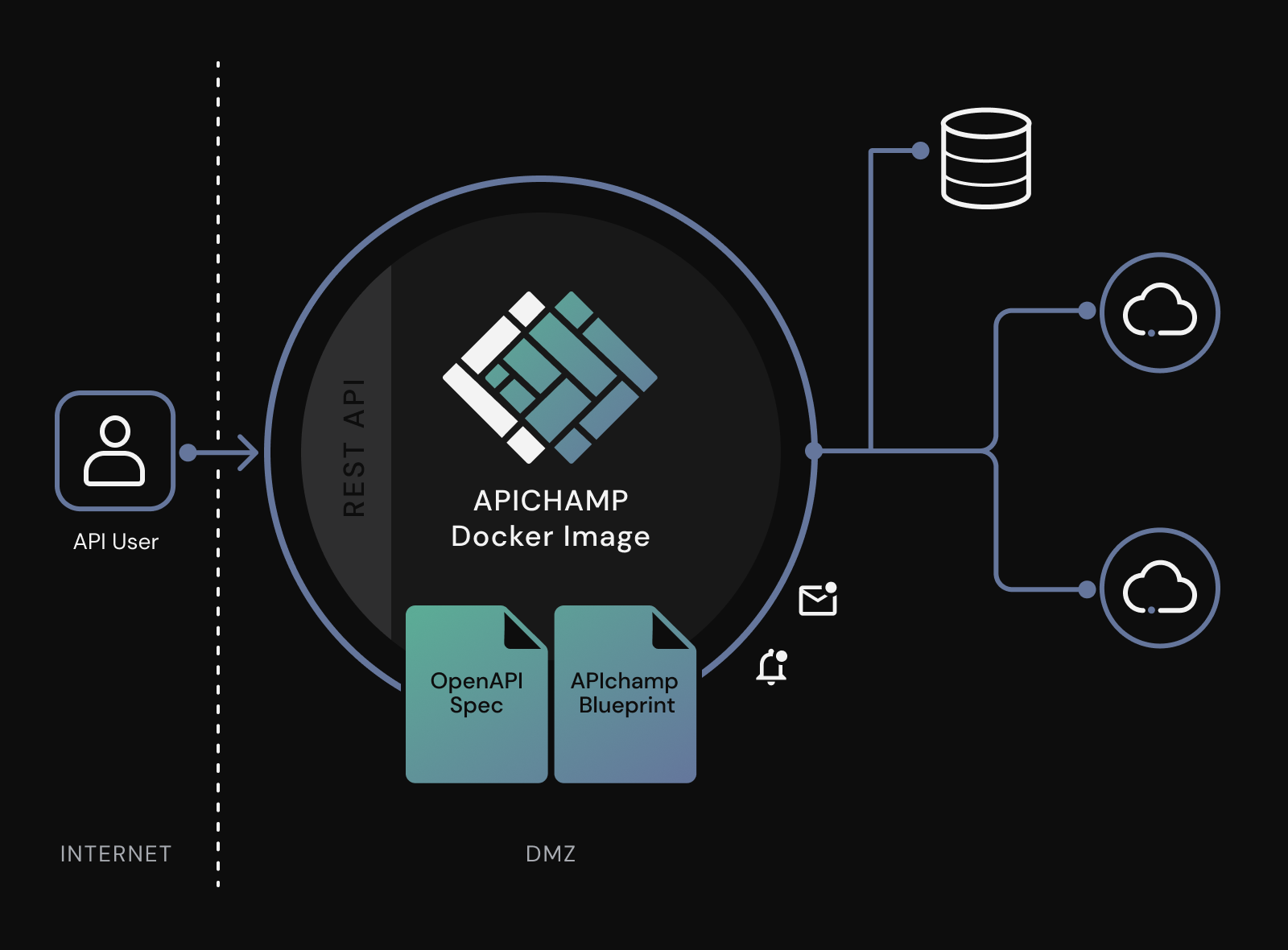 This architecture will help you to build REST-APIs faster and more efficient.